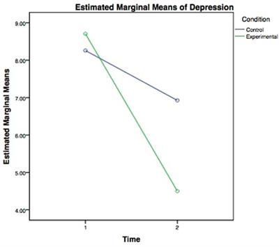 Depression and HIV risks: Engaging older African American women in HIV prevention education through the church